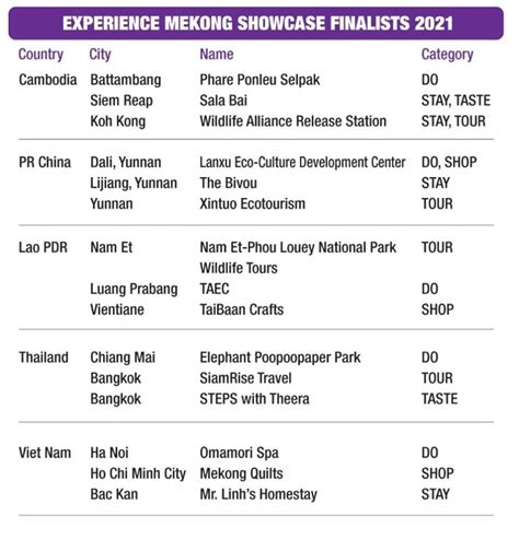 Finalists For The Experience Mekong Showcases Announced