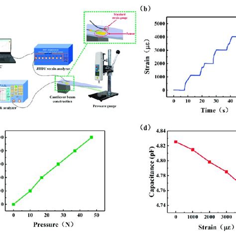 Strain Measurement Device And Results A Strain Measurement Device Download Scientific