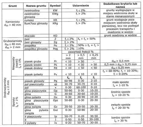 Klasyfikacja gruntów nieskalistych mineralnych wg PN 86B 02480