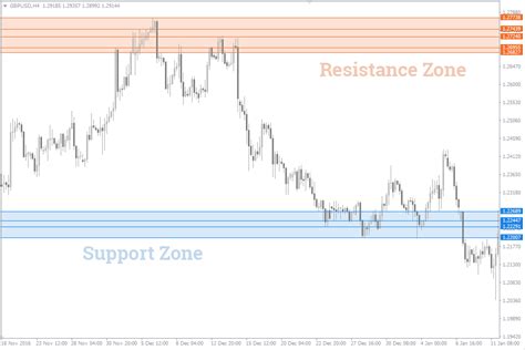 How To Draw Support Resistance Levels In Forex Precisely Fxssi