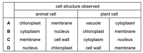 Igcse Biology 0610 2 1 Cell Structure Igcse Style Questions Paper 2