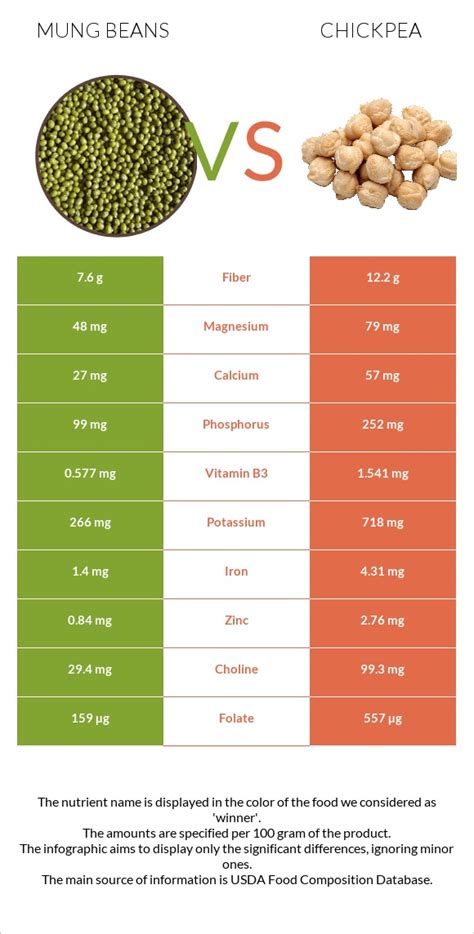 Mung Beans Vs Chickpeas — In Depth Nutrition Comparison