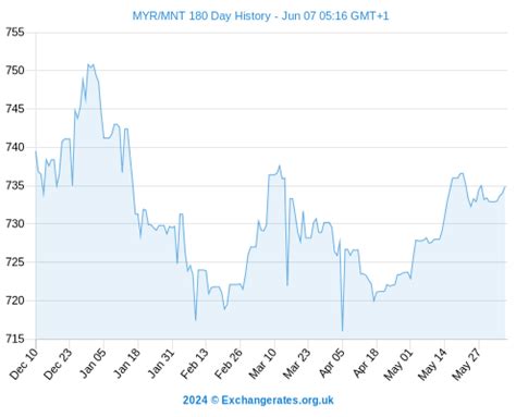 Chart for the currency pair MYR/MNT 6 mon