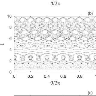 6 Poincaré section of the Hamiltonian system 7 30 a Download