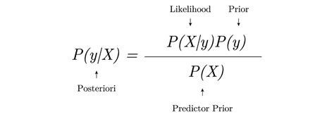 Bernoulli Naive Bayes And It’s Implementation By Nandini Sharma Medium