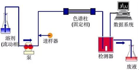 高效液相色谱基础知识详解 知乎