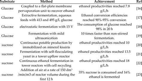 Ethanol fermentation based on different substrates. | Download ...