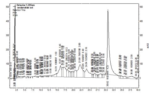 The Chromatogram Of Extract Showing The Peak Download Scientific Diagram