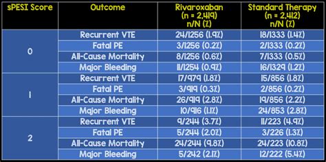 Safety of PE Treatment with Rivaroxaban - R.E.B.E.L. EM - Emergency ...