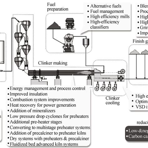 Cement Manufacturing Plant Download Scientific Diagram