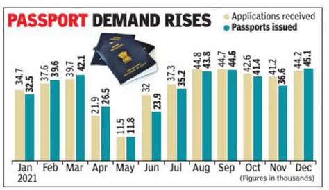 Rpo Abad Rpo Issues 33 More Passports In 2021 Ahmedabad News