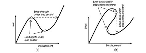 A Typical Load Displacement Curve For Snap Through B Typical