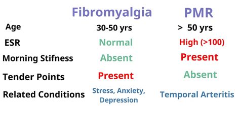 Fibromyalgia Vs Polymyalgia Rheumatica Youtube