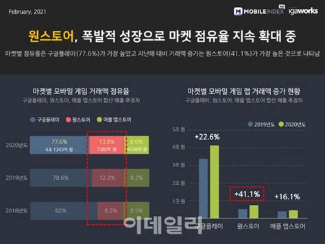 작년 모바일게임앱 거래액 5조3291억원전년비 24↑ 네이트 뉴스