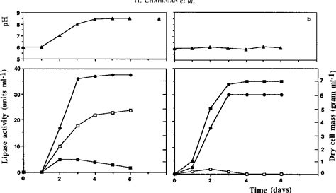 Figure 1 From Production Of Extracellular Lipases By Penicizaium Cy Characterization F A Partial