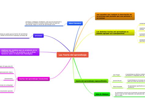 Las Teoría del aprendizaje Mind Map