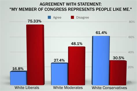 Race Ideology And Redistricting The Texas Politics Project