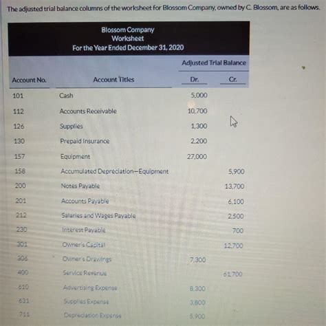 The Adjusted Trial Balance Columns Of The Worksheet Chegg