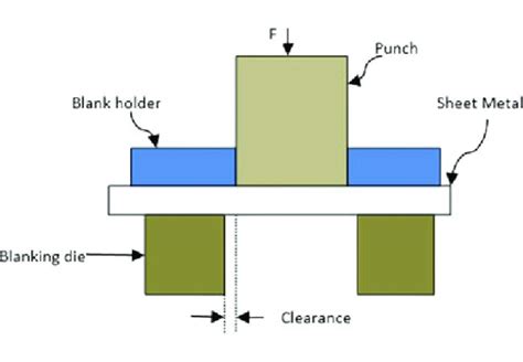 Sheet Metal Blanking The Complete Guide Kdm Fabrication