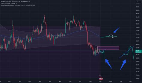 Page 2 Market Cap USDT Dominance, % Trade Ideas — CRYPTOCAP:USDT.D ...