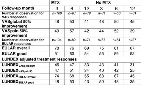 Table 2 From Efficacy And Tolerability Of Anti Tnf Therapy In Psoriatic Arthritis Patients