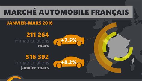 Infographie le marché de l automobile en France au premier trimestre