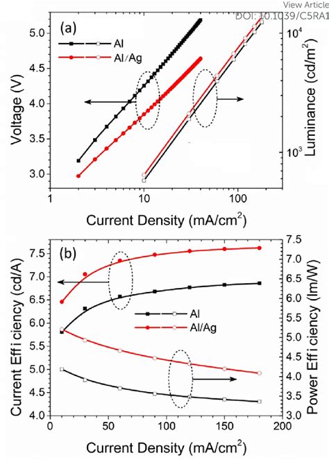 A Current Density Voltage And Luminance Characteristics B Current