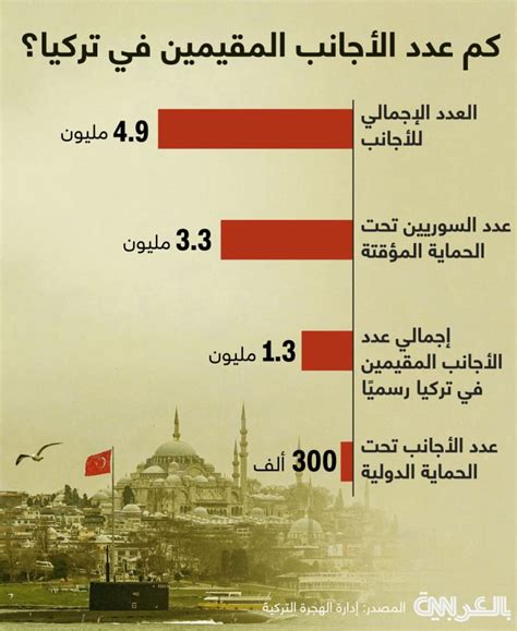 بينهم أكثر من 3 ملايين لاجئ سوري كم عدد الأجانب في تركيا؟ Cnn Arabic