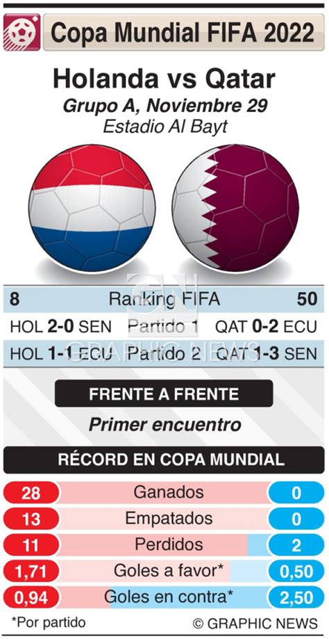 SOCCER: Fecha 3 Copa Mundial FIFA 2022 – Holanda vs Qatar infographic