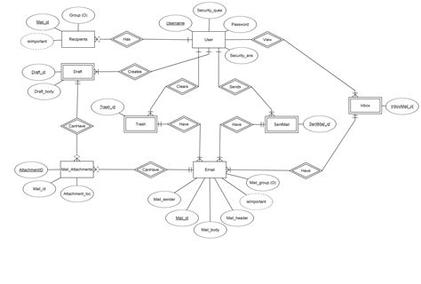 Er Diagram For Project Management System