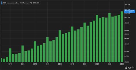 Why Amazon Must Execute Flawlessly In 2023 (NASDAQ:AMZN) | Seeking Alpha