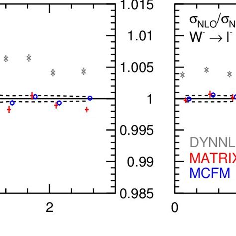 The NLO QCD cross sections for inclusive pp W X l ν X as