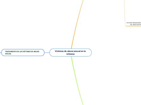 Víctimas de abuso sexual en la infancia Mindmap