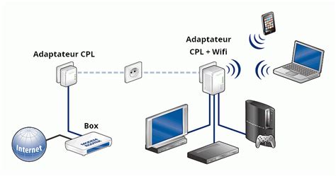 Adaptateurs Cpl Comprendre Choisir Optimiser Azertix