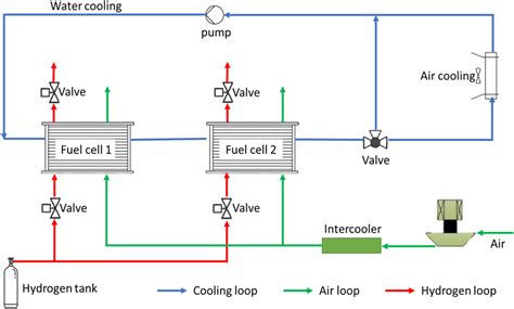 Schematic Of Cooling System For Multipack Fuel Cell Download Scientific Diagram