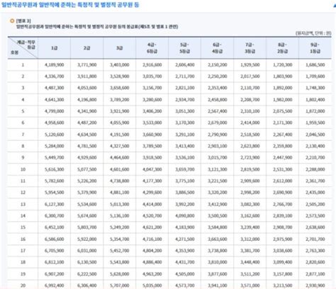 2023 공무원 연봉 및 실수령액 총정리 고고인포메이션센터