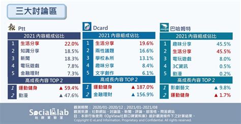 2021 社群媒體內容趨勢，哪些是社群媒體行銷的熱門話題？