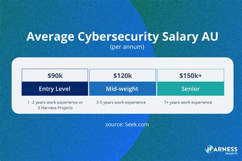 Cybersecurity Salaries In Australia In 2024 Career Paths And Salary