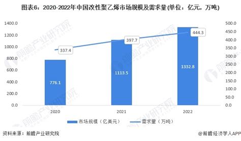 2023年中国改性聚乙烯行业现状分析 市场规模超千亿元【组图】 聚乙烯 新浪财经 新浪网