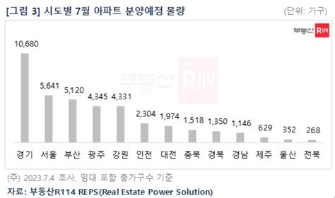 7월 전국 아파트 3만9658가구 분양 예정수도권 물량 올해 월간 최다 헤드라인뉴스headlinenews