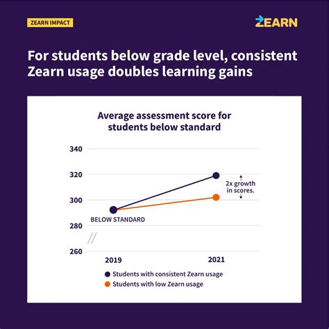 Zearn Impact For Students Below Grade Level Zearn Math Efficacy Research