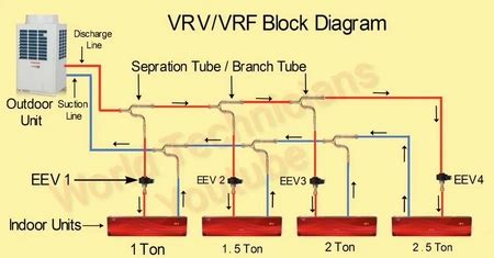 2 Sistem Tata Udara Gedung AC Sistem Chiller VRF VRV Atau Split