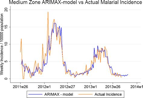 ARIMAX model in medium-transmission zone vs. actual incidence. Graphs ...