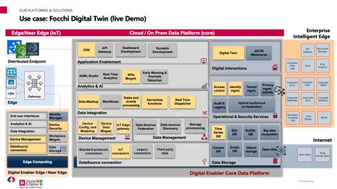 Extended Digital Twin For Smart Building Fiware