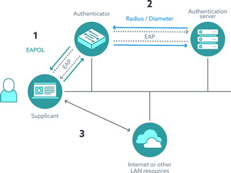 Common Eap Based Authentication From The Ccna Study Guide Download