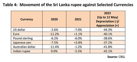 Sri Lankan rupee depreciated by 44% against dollar so far this year - Adaderana Biz English ...