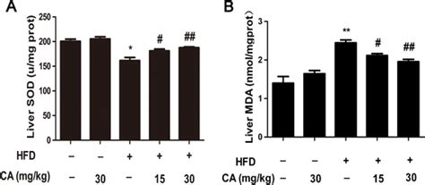 Ca Protected Against Hfd Induced Liver Oxidative Stress In Rats Rats