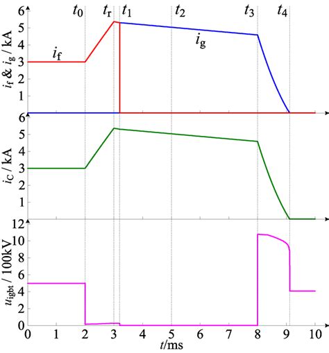 The Simulation Waveform Of Superconducting Faultcurrentlimiting