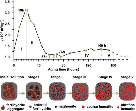 Five‐stage model for transformation of ferrihydrite to hematite from ...