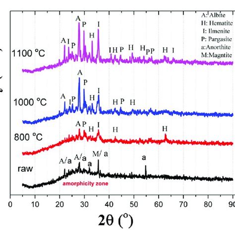 Xrd Patterns Of Raw And Calcinated Samples At C C And